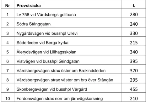 Tabell 1 De 10 provsträckorna som ingick i försöket. L avser sträckans längd [m]. 