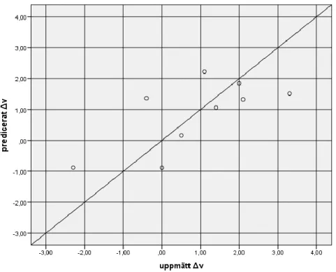 Figur 6 visar att med kännedom om hastigheten i dagsljus kan hastigheten i mörker  prediceras med hjälp av regressionsekvationen 