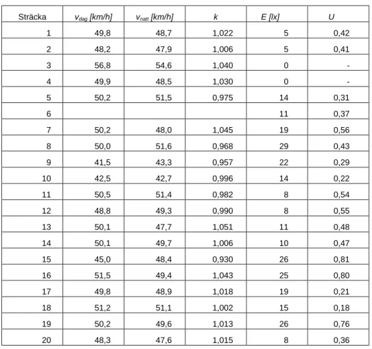 Tabell 3 visar resultaten för försöksperson 1. 