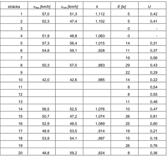 Tabell 8 visar resultaten för försöksperson 6. 