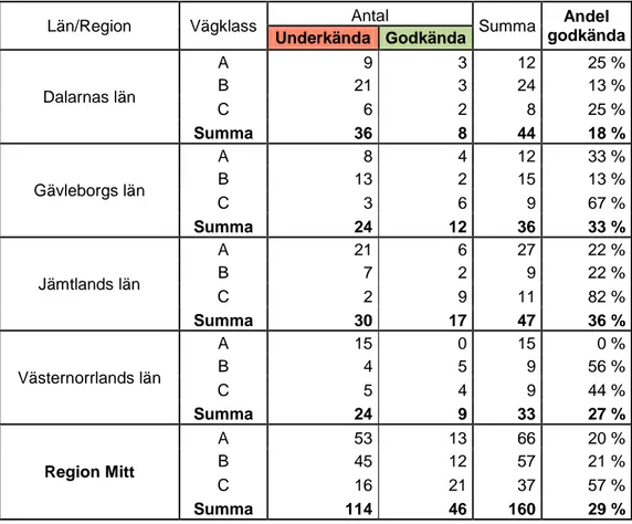 Tabell 8 Antal och andel godkända delobjekt för R L,torr , efter län och vägklass. 