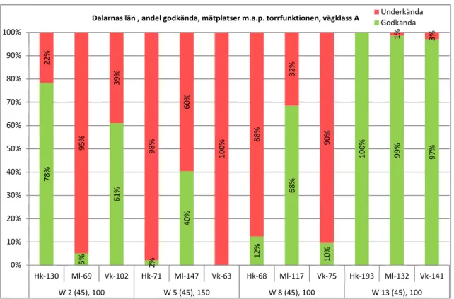 Figur 3 Andelen godkända/underkända mätplatser i Dalarnas län avseende  torrfunktionen