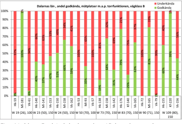 Figur 4 Andelen godkända/underkända mätplatser i Dalarnas län avseende  torrfunktionen
