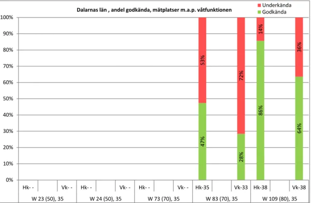 Figur 6 Andelen godkända/underkända mätplatser i Dalarnas län avseende  våtfunktionen