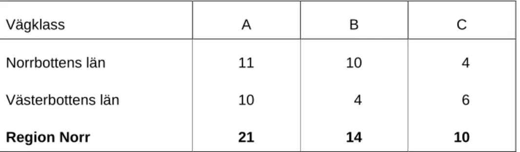 Tabell 2 Antal uppmätta objekt år 2012 per län i Region Norr. Avser retroreflexionen  för torra vägmarkeringar