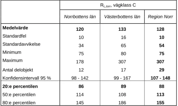 Tabell 6 Beskrivande statistik över R L,torr , för vägklass C. 