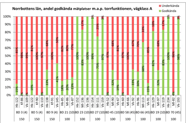 Figur 3 Andelen godkända/underkända mätplatser i Norrbottens län avseende  torrfunktionen