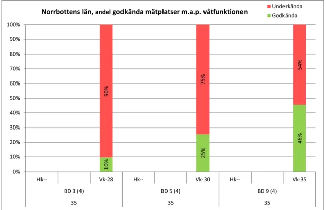 Figur 6 Andelen godkända/underkända mätplatser i Norrbottens län avseende  våtfunktionen