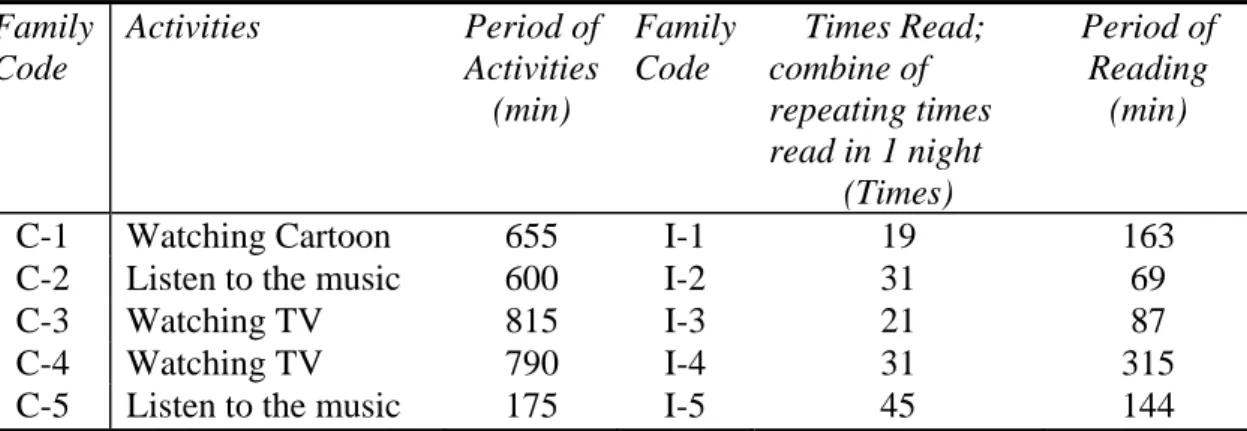 Table 5. Data collection from record table of control group and intervention group . 