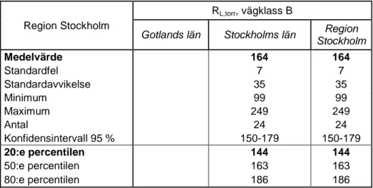 Tabell 5 Beskrivande statistik över R L,torr , för vägklass B. 