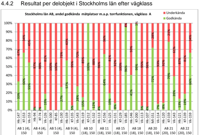 Figur 4 Andelen godkända/underkända mätplatser i Stockholms län avseende  torrfunktionen