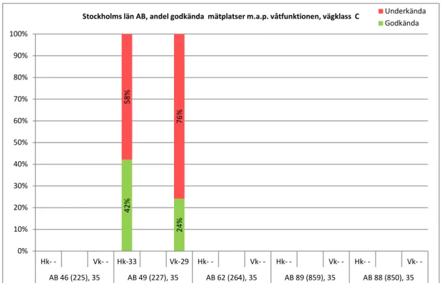 Figur 9 Andelen godkända/underkända mätplatser i Stockholms län avseende  våtfunktion, vägklass C