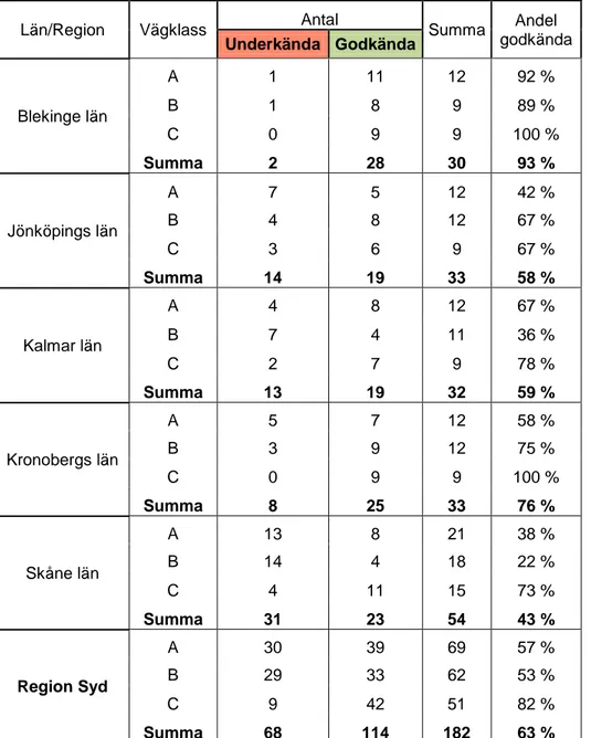 Tabell 8 Antal och andel godkända delobjekt för R L,torr , efter län och vägklass. 