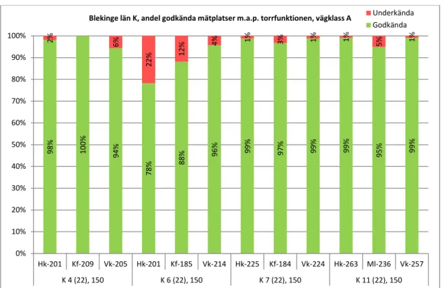 Figur 3 Andelen godkända/underkända mätplatser i Blekinge län avseende  torrfunktionen