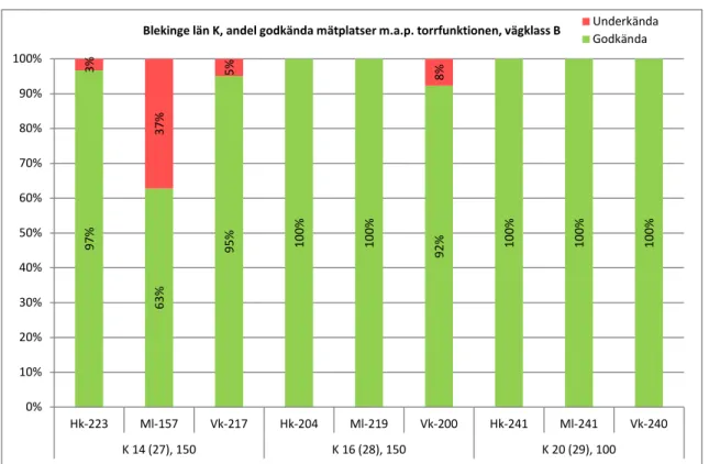 Figur 4 Andelen godkända/underkända mätplatser i Blekinge län avseende  torrfunktionen