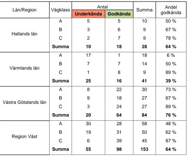 Tabell 8 Antal och andel godkända delobjekt för R L,torr , efter län och vägklass. 