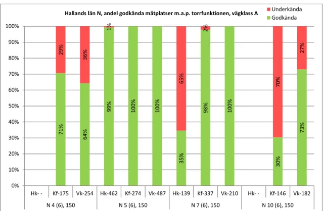Figur 3 Andelen godkända/underkända mätplatser i Hallands län avseende  torrfunktionen