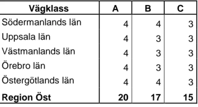 Tabell 2 Antal uppmätta objektår 2012 per län i Region Öst. Avser retroreflexionen för  torra vägmarkeringar