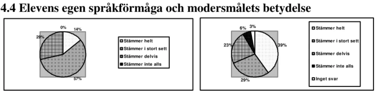 Figur 3. Uppfattningen om svensk grammatik.                             Figur 4. Uppfattning om modersmålets grammatik