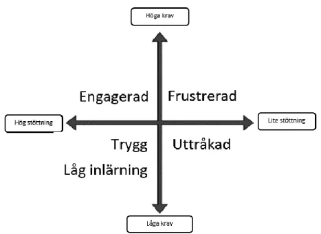 Figur  3:  Modell  om  undervisning  och  lärandets  fyra  zoner  fritt  efter  Mariani (1997)