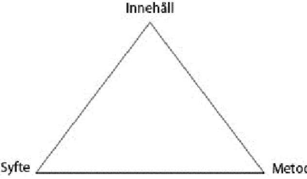 Figur 7: Den didaktiska triangeln (Skolverket, 2016).  