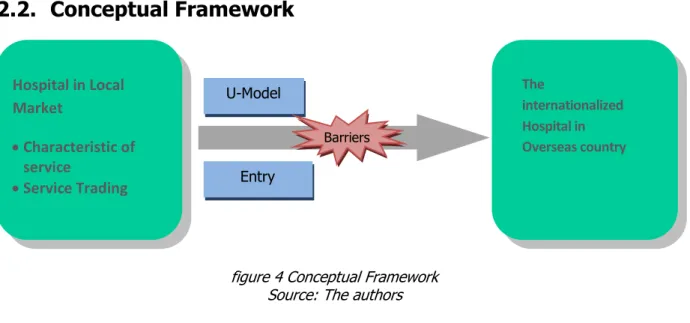 figure 4 Conceptual Framework  Source: The authors 