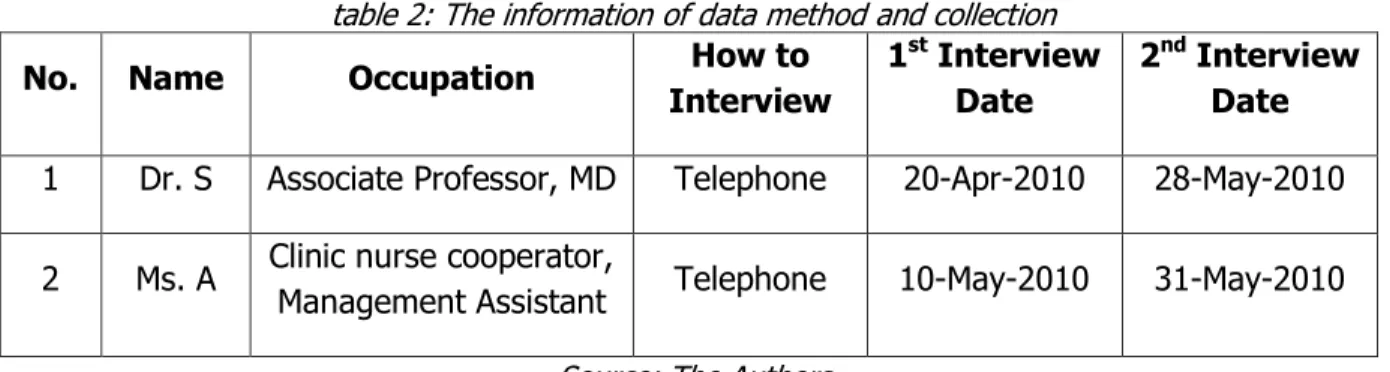 table 2: The information of data method and collection 