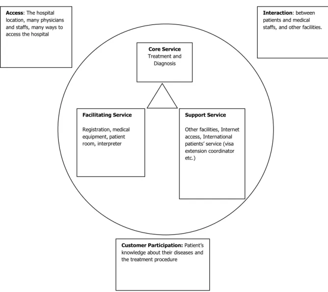 figure 5 Service package and service process of hospital service  Source: The authors 