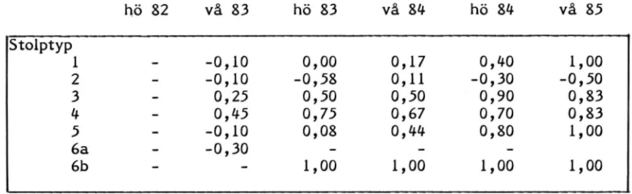 Tabell A3. Resultatet av de relativa subjektiva bedömningar som gjordes samtidigt med de fysikaliska ljusmätningarna