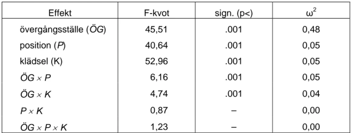 Tabell 3  Trevägs variansanalys med beroende variabel upptäckbarhetspoäng och  oberoende variabler övergångsställe (ÖG), position (P) och klädsel (K)