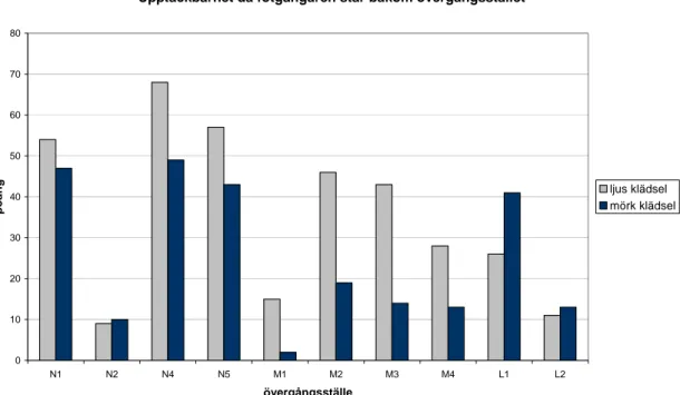 Figur 4  Bedömd upptäckbarhet då fotgängaren står bakom övergångsstället. 