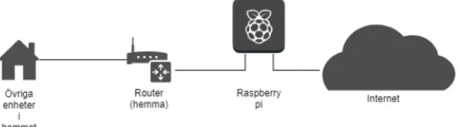 Figur 2: Placering av Raspberry Pi 7.2 Raspberry Pi som m¨ atenhet