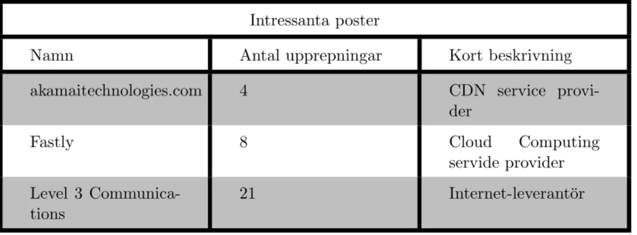 Tabell 1: Intressanta poster fr˚ an m¨ atningarna Intressanta poster