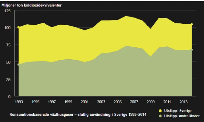 Figur 1 Konsumtionsbaserade växthusgaser [Lånad av Naturvårdsverket]. Källa: (Allerup, 2016)   I Sverige har energianvändningen i sektorn bostäder och service pendlat upp och ned sedan  1970