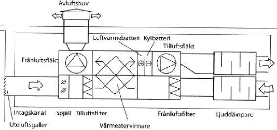 Figur 6 Principskiss över komponenter för ventilationsaggregat med återvinning [Lånad av  Projektering av VVS-installationer] Källa: (Warfvinge &amp; Dahlblom, 2010) 