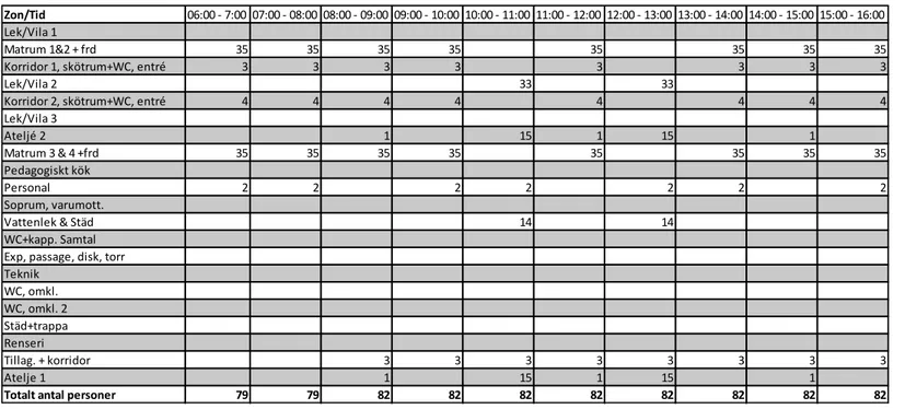 Tabell 5 Personschema för de olika avdelningar i förskolebyggnaden vid nederbörd 
