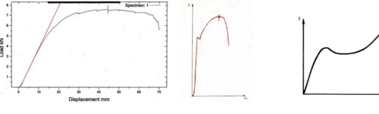 Figure 10 – Load-displacement curve for spruce.  Figure 11 - Load-displacement  curve for steel