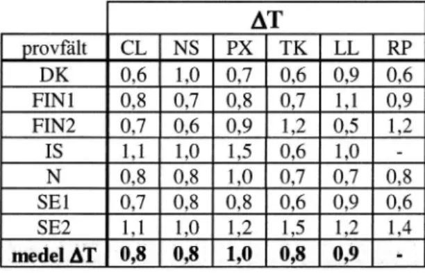 Tabell 12 Slitaget, AT, uttryckt i mm, dvs. skillnaden i tjocklek vid de två mättillfällena, hösten 1996 och  hös-ten 1997