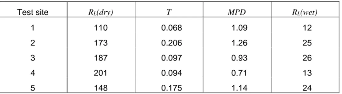 Table 1. Correlation coefficient, r, with significance level, p. Dependent variable is R L (wet)