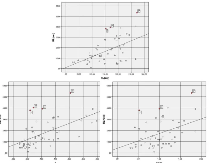 Figure 3. Red marked outliers in three regression analyses. 