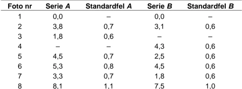 Tabell 1  Skillnad i synbarhet inom samma serie jämfört med foto 1.  