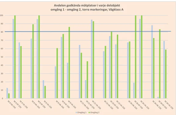 Figur 3 Andelen godkända mätplatser avseende torra vägmarkeringars retroreflexion i Skåne  län, vägklass A