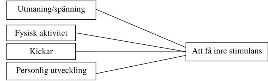 Figur 2. Delmotiv inom det abstrakta motivet Att få inre stimulans. 