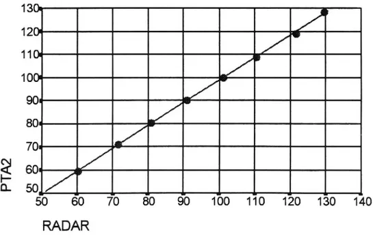 Figur 5 Uppmätta hastigheter med radarn och PTA2. Enhet km/h.