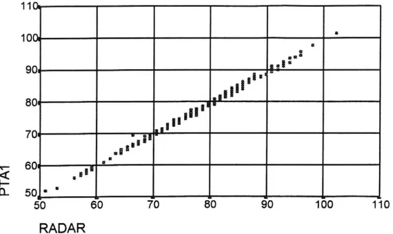Figur 2 Hastighetema uppmätta med radar RC-l 10 plottade mot mätningar gjorda med PTAl