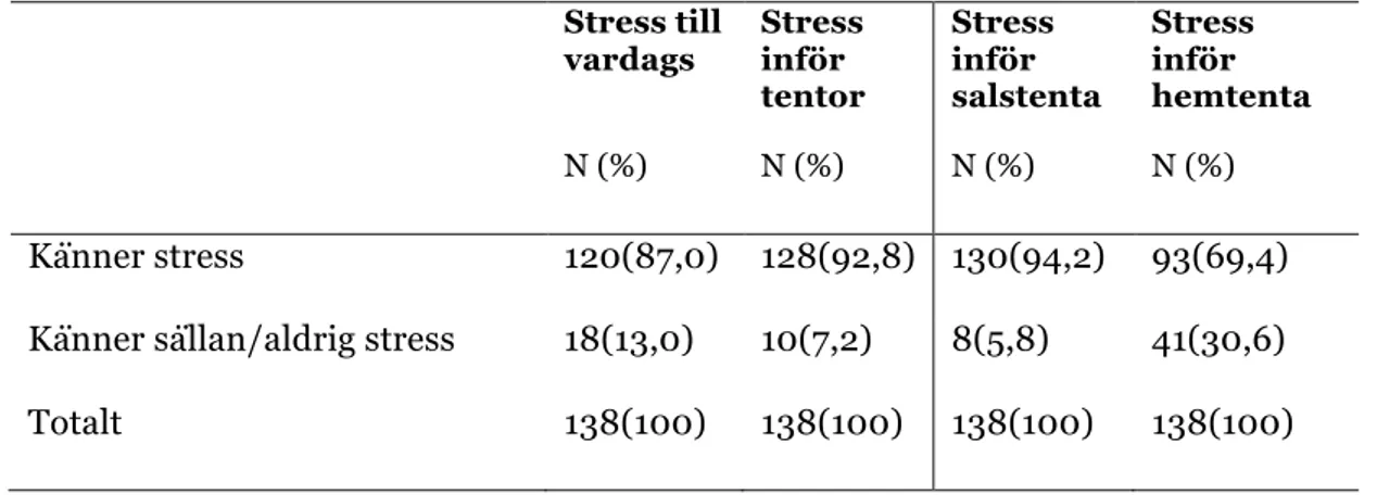 Tabell 1. Redogör för i vilken omfattning studenter känner stress till vardags och inför  tentamenstillfällen (n=138) 