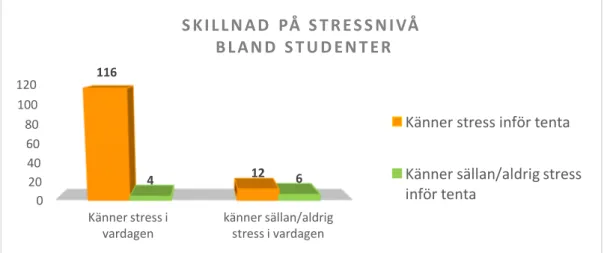 Figur 1. Redogörelse för skillnaden mellan stressade och icke stressande studenter (andel)  i relation till stress inför examinationsmoment