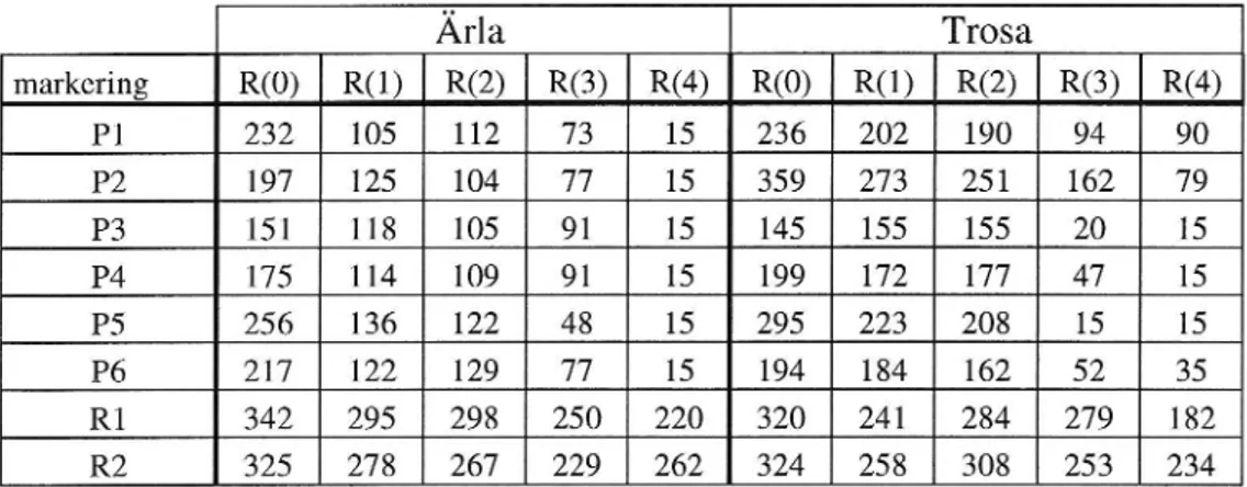 Tabell 2 visar retroreflexionens medelvärde vid fem mättillfällen. I denna tabell har värdena för samtliga delobjekt innehållande ett och samma  vägmarkerings-fabrikat slagits samman