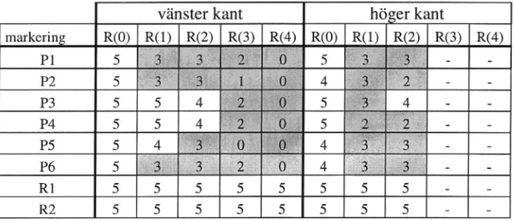 Tabell 3 Antalet godkända mätplatser på provsträckan i Ärla, dvs. mätplatser med retroreflexionsmedelvärde lägst 100 mcd/mZ/lux, hösten 1997, R(0), våren 1998, R(1), hösten 1998 (2), våren 1999(3) och hästen 1999(4)