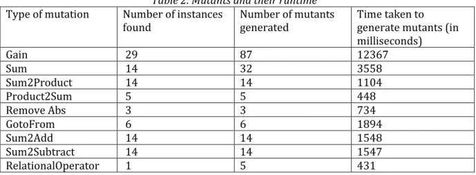 Table 2. Mutants and their runtime Type of mutation Number of instances 